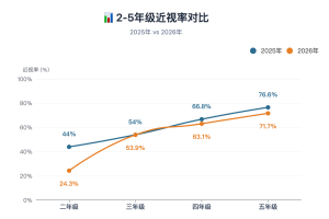 健康学校写入十五五，启明同学给出校园近视防控的AI解法