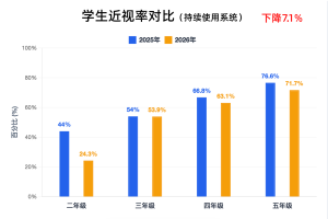 顺应全国近视防控四连降趋势，启明同学AI近视防控打造校园常态化护眼落地方案